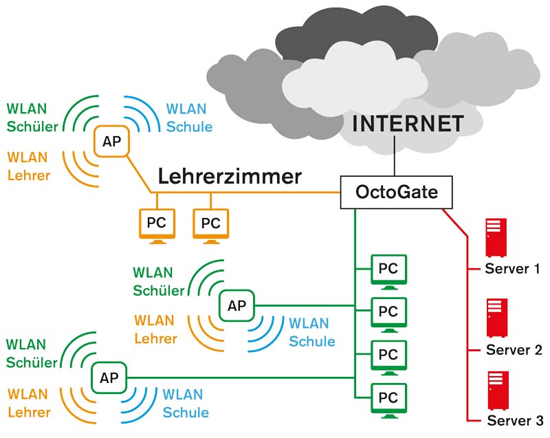 Schulfirewall.de • Octogate • WLAN Schule Komplettlösung • Netzwerk Schulen • Internet • Jugendschutz • Schueler • Lehrer • Server • Sicherheit